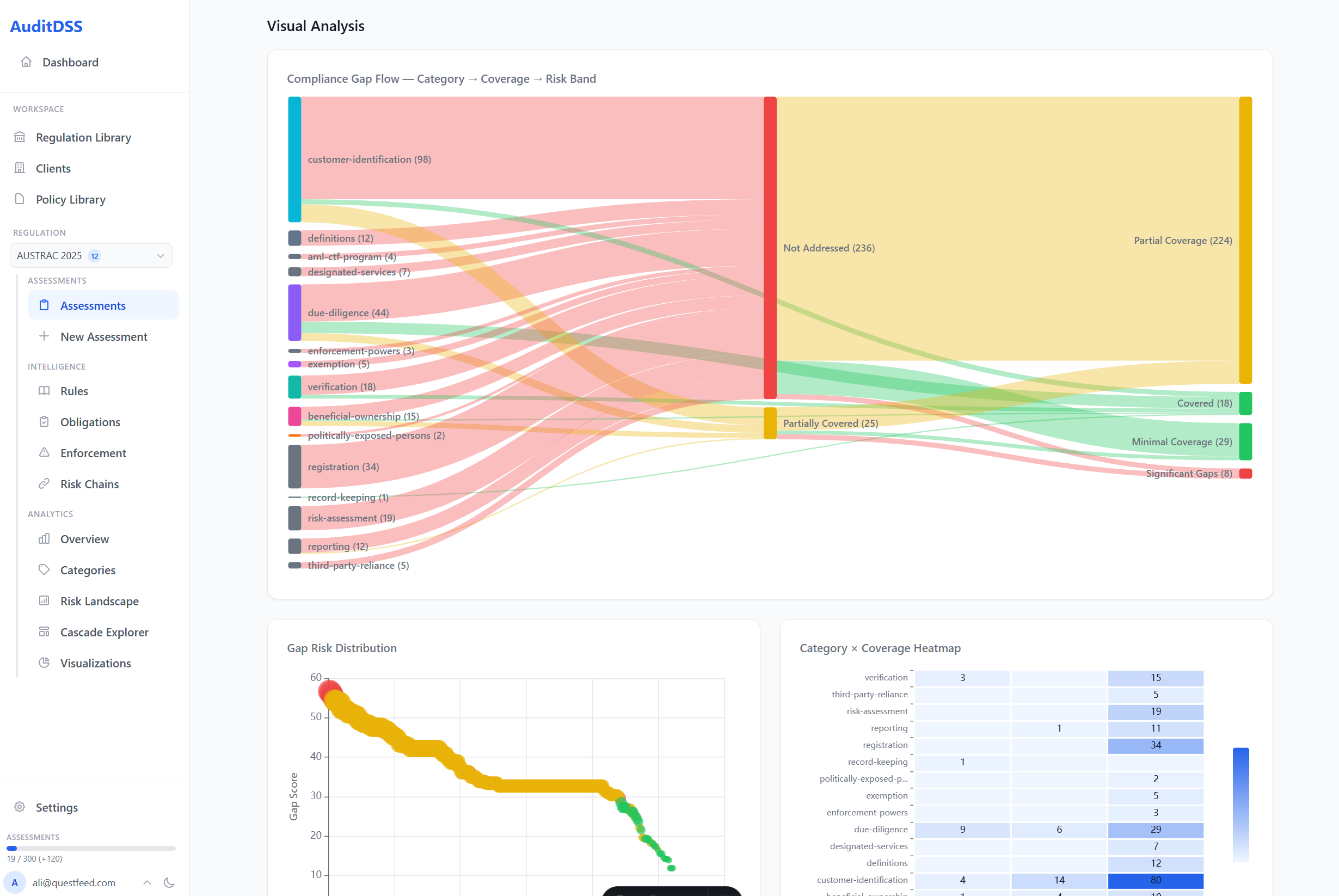 AuditDSS Sankey Gap Flow and Heatmap — AI analysis mapping compliance coverage
