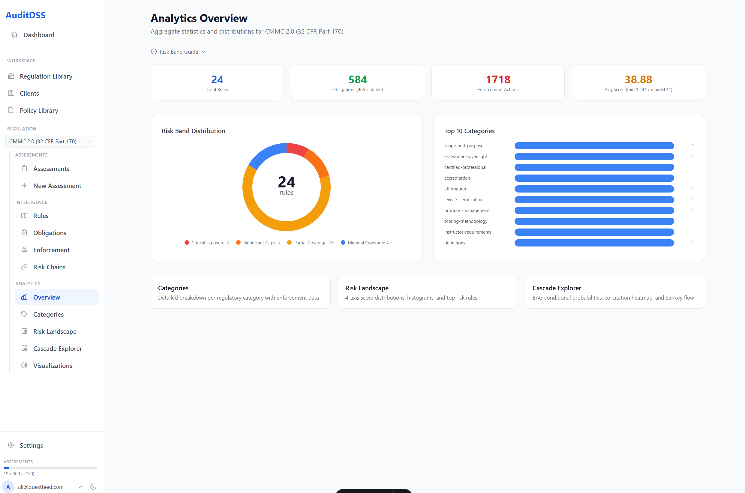Analytics Overview — total rules, obligations, enforcement actions, risk band distribution, and top categories