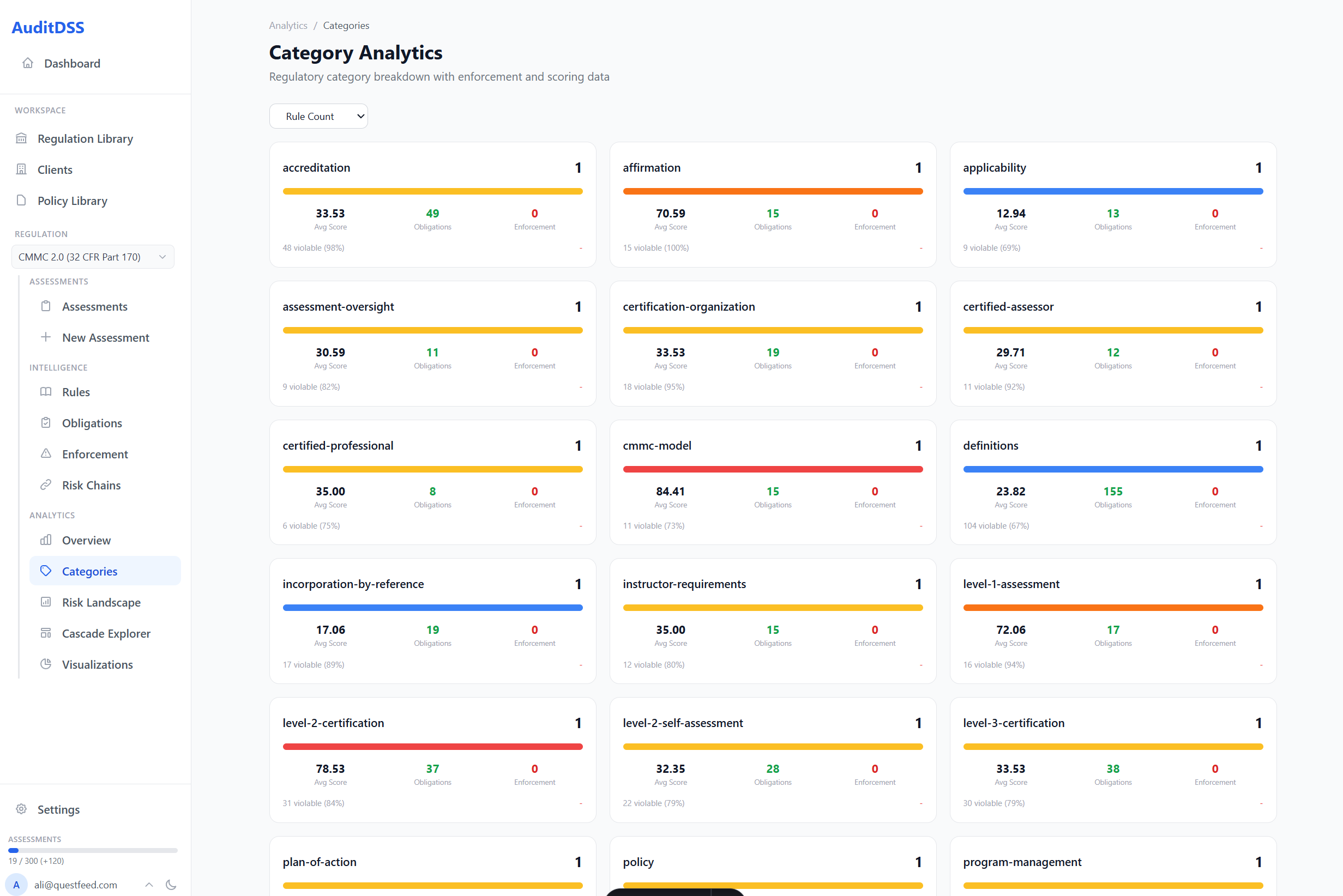 Category Analytics — regulatory categories with risk bands, rule counts, enforcement data, and penalty totals