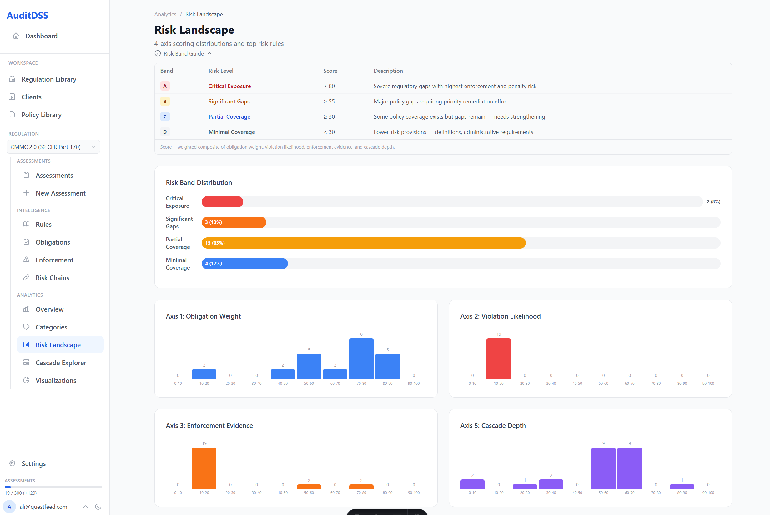 Risk Landscape — 4-axis scoring distributions and risk band breakdown