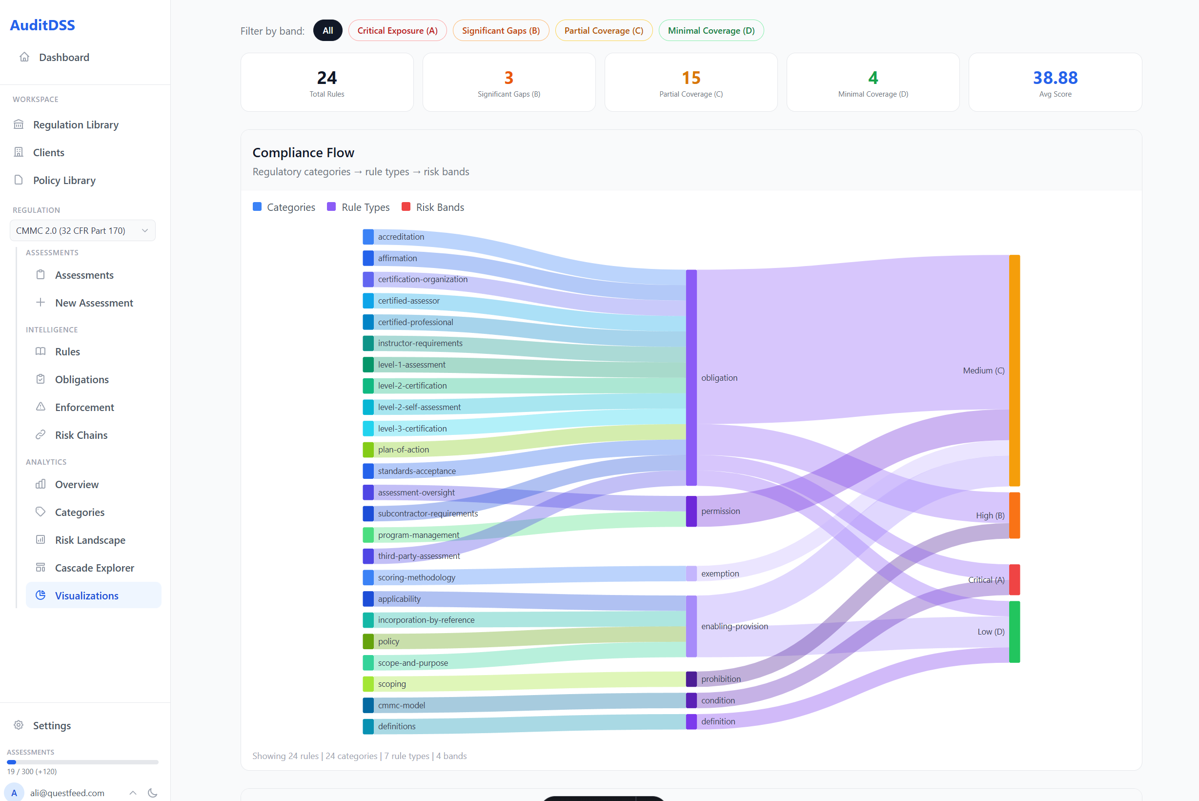 Compliance Flow Visualization